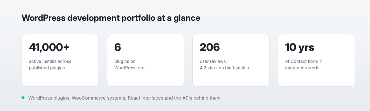 WordPress development portfolio summary: 41,000+ active installs, 6 plugins, 206 reviews, ten years of Contact Form 7 work