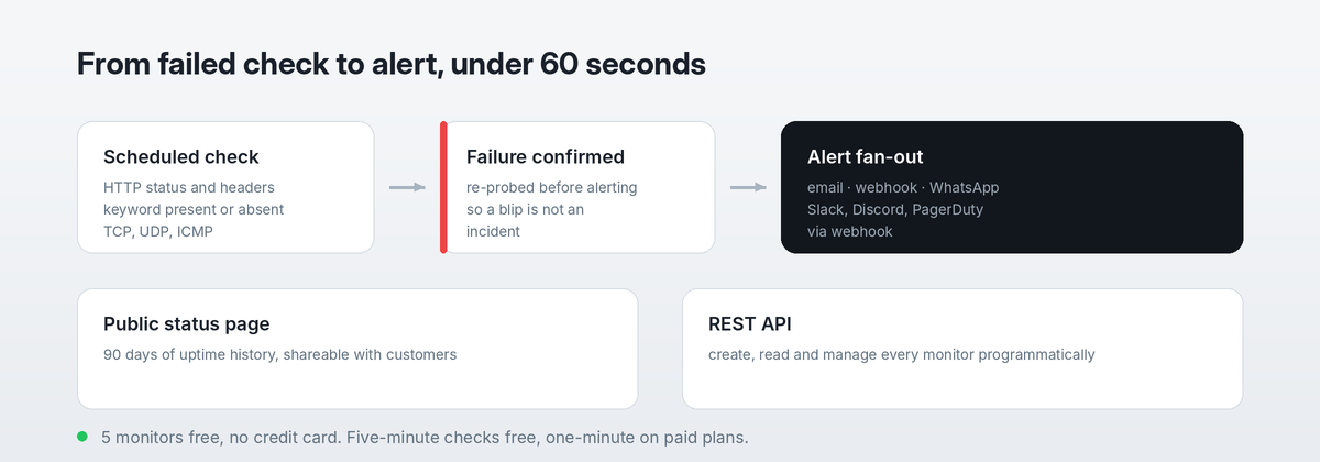 UptimeClaw uptime monitoring service pipeline: scheduled check, confirmed failure, then alert fan-out to email, webhook and WhatsApp